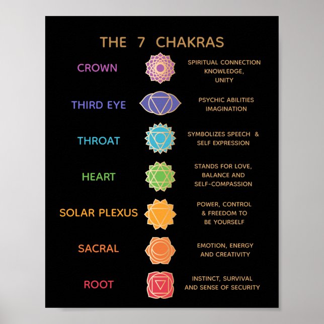 7 Chakras Description Chart (Front)