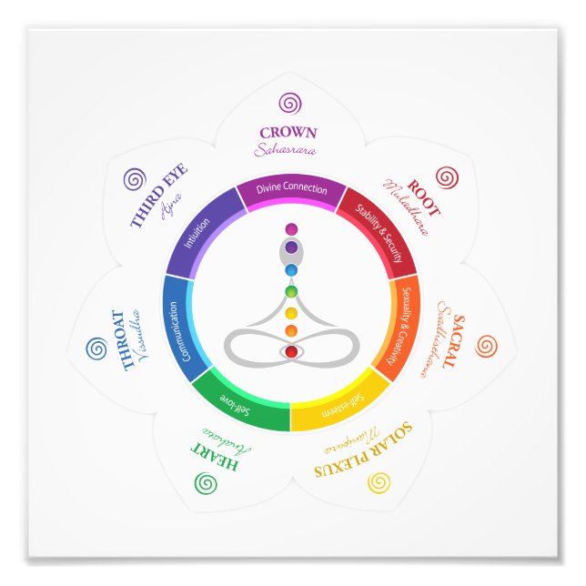 7 Chakras Poster (Front)