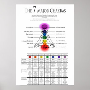 7 Major Chakra Chart