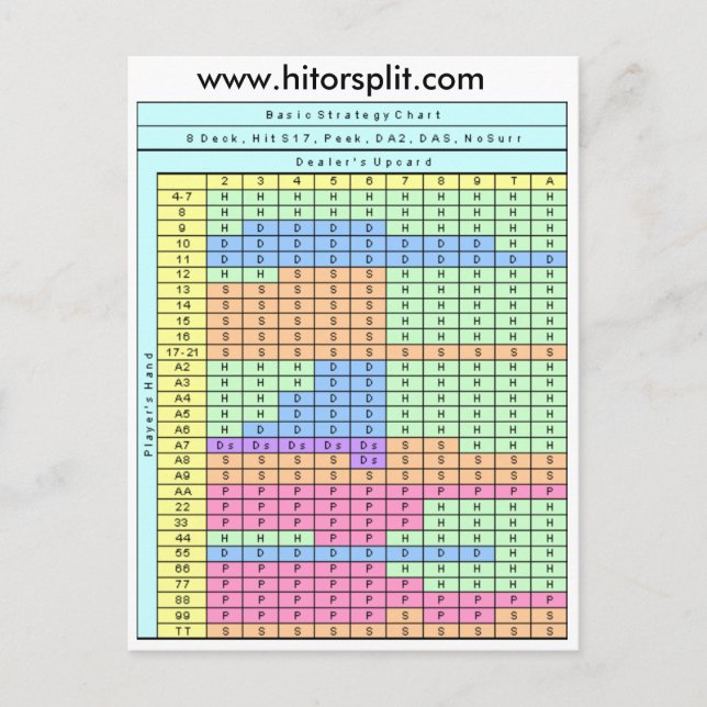 8 Deck Hit Soft 17 Blackjack Strategy Chart Postcard (Front)