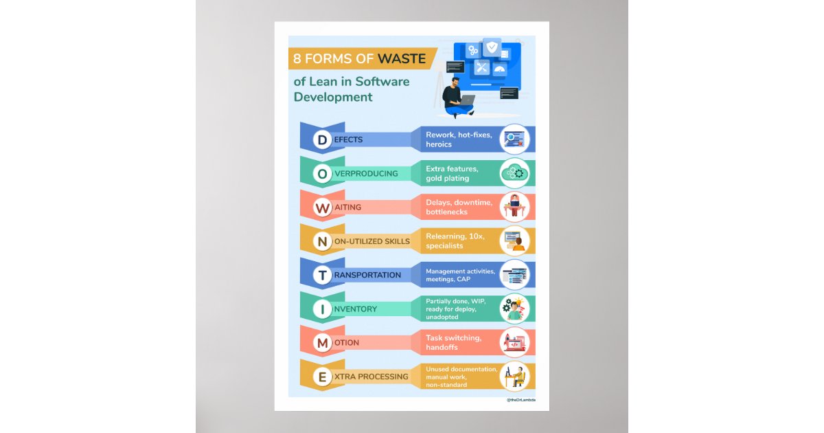8 Forms of Waste 2 Poster Zazzle