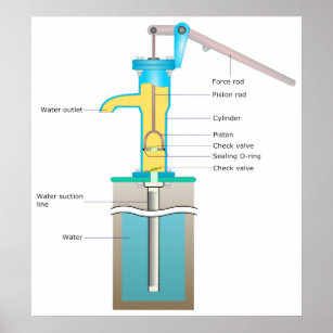A Detailed Diagram of How a Hand Pump Works Poster