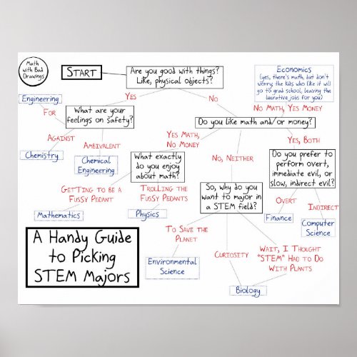 A Handy Flowchart for Choosing Your STEM Major Poster