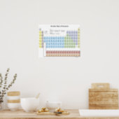 Accurate illustration of the Periodic Table. Poster | Zazzle