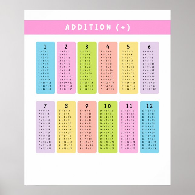 Addition Tables Learning Poster (Front)