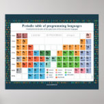 Affiche - Programming Languages Poster at Zazzle