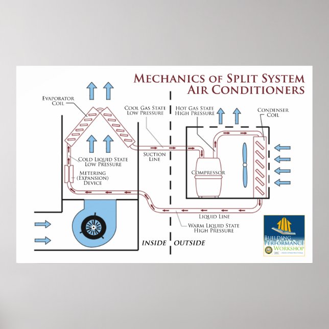 Air Conditioners: Mechanics of a Split System Poster (Front)