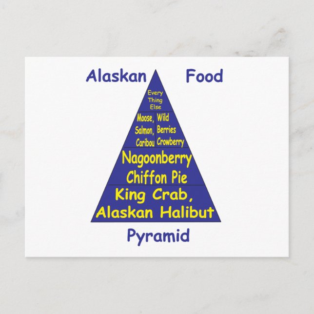 Alaskan Food Pyramid Postcard (Front)
