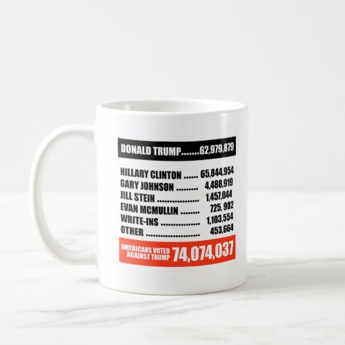 Americans Voted Against Trump __ Coffee Mug