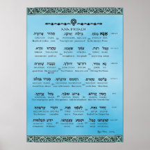 Ana b"Koach ~ Hebrew ~ English ~ Transliteration