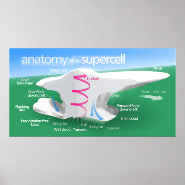 Anatomy of a Supercell Storm Diagram Poster | Zazzle
