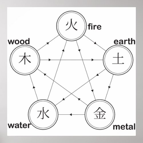 Ancient healing  cycle fire earth metal wood poster