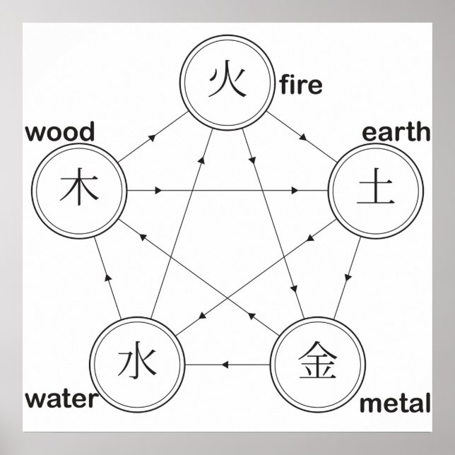 Ancient healing  cycle fire earth metal wood poster (Front)