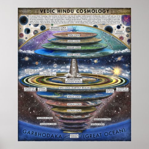 Ancient Hindu Cosmology Poster