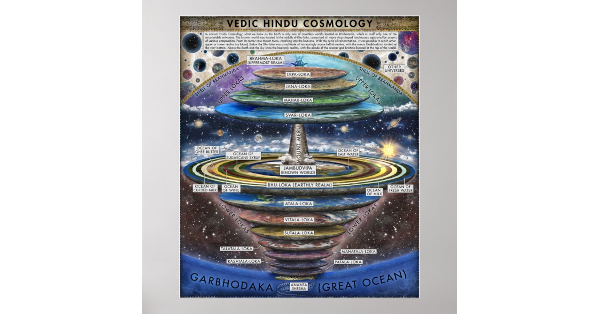 Ancient Hindu Cosmology Poster | Zazzle