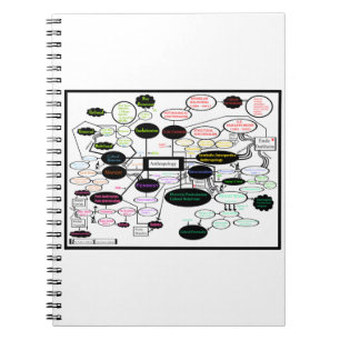 Anthropology Concept Map Spiral Photo Notebook