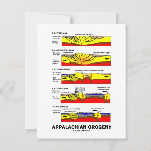 Appalachian Orogeny (Mountain Building Over Time) (Front)