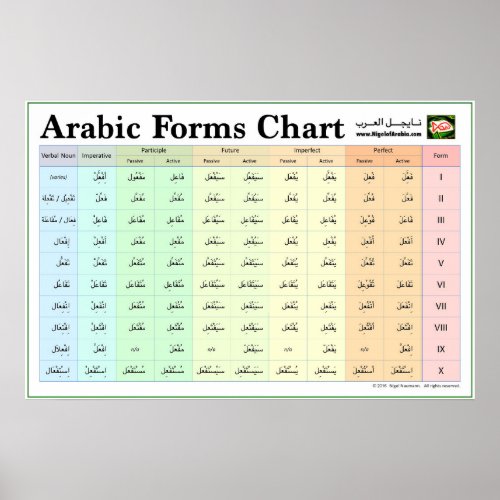 Arabic Forms Chart Verb Forms I_X