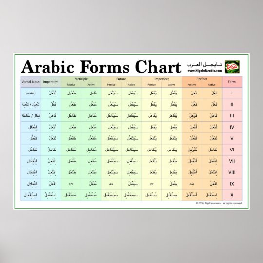Arabic Verb Tenses Chart