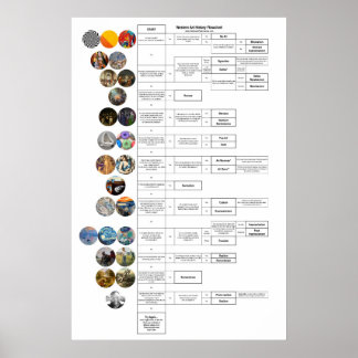 Art History Flowchart: Byzantine through Op Art Poster