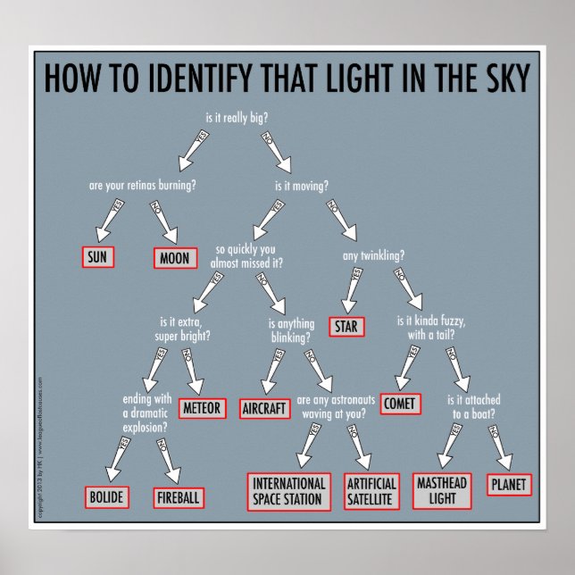 Astronomy 101: posters (Front)