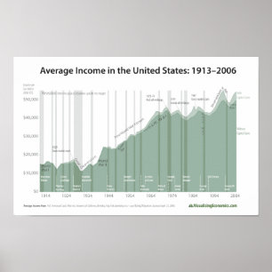 Average Income in the United States Poster