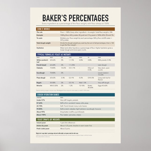 Baker's Percentages Chart Poster (Front)