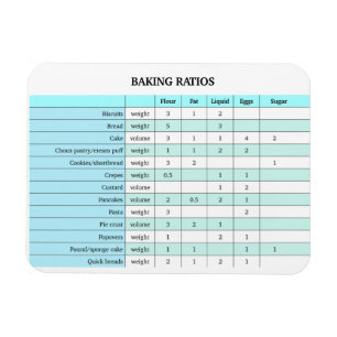 Baking Ratios Magnet