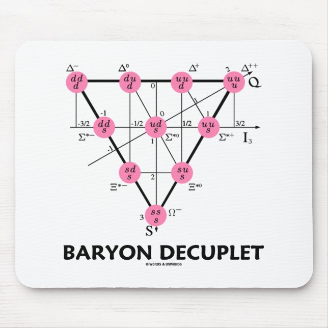 Baryon Decuplet (Particle Physics) Mouse Pad (Front)
