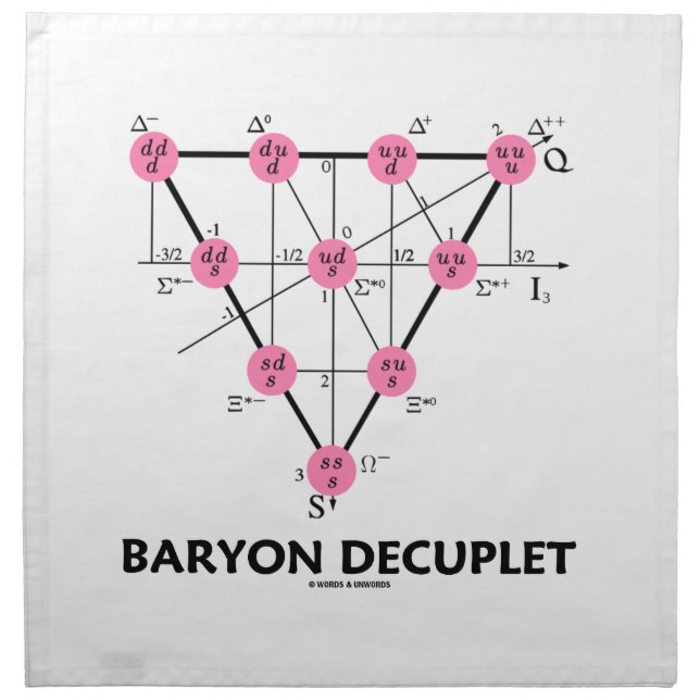 Baryon Decuplet (Particle Physics) Napkin (Front)