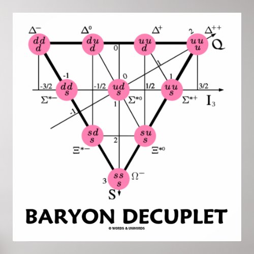 Baryon Decuplet Particle Physics Poster