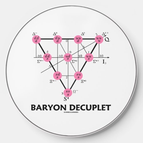Baryon Decuplet Particle Physics Wireless Charger