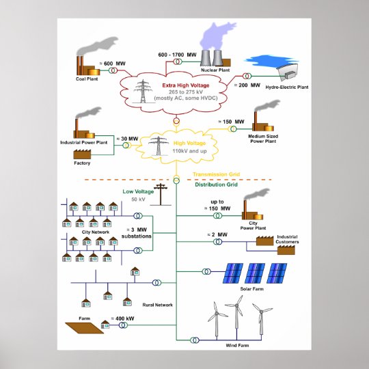 Basic Diagram of an Electricity Grid Schematic Poster | Zazzle