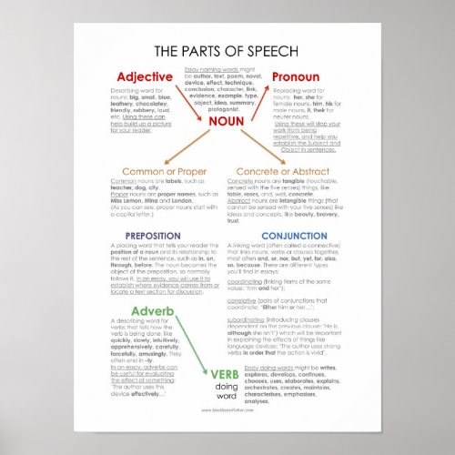 BBF Parts of Speech classroom poster