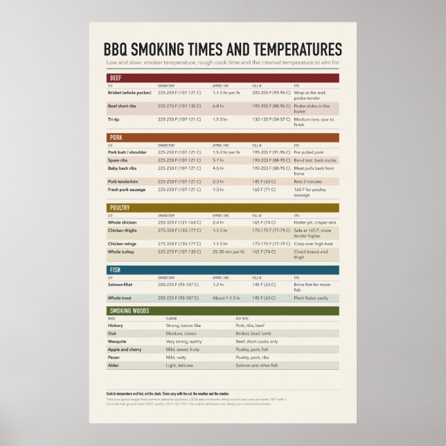 BBQ Smoking Chart Poster (Front)