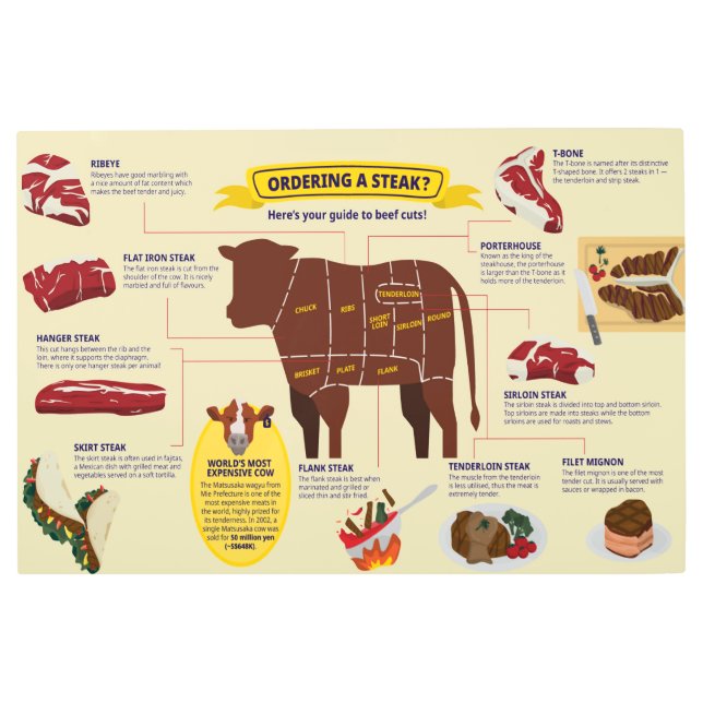 Beef Cuts Chart  Metal Print (Front)