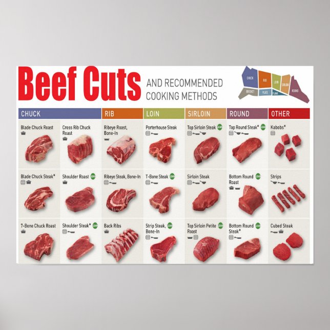 Beef Cuts Chart Poster (Front)