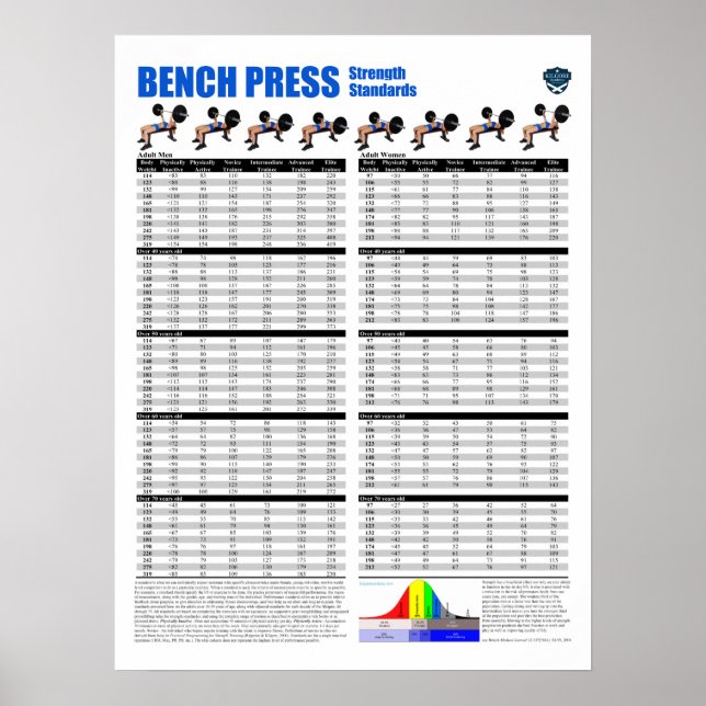 Bench Press Standards - Pounds Poster (Front)
