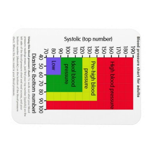 BLOOD PRESSURE CHART Zazzle