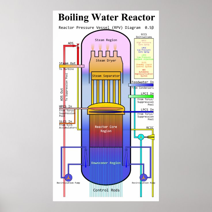 Boiling Water Reactor Pressure Vessel Diagram Poster Zazzle