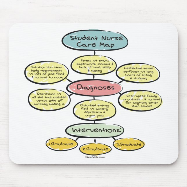 BonafideNurse_-_Student_nurse_careplan Mouse Pad (Front)