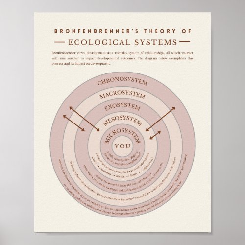 Bronfenbrenner Ecological Systems Theory Therapy Poster