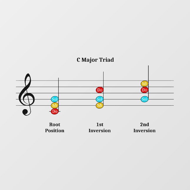 C Major Triad Inversions Solfege Kids Music Lesson Wall Decal (Front)