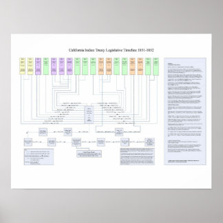 California Indian Treaty Legislative Timeline 1851 Poster