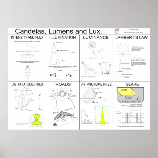 lux vs lumen vs candela