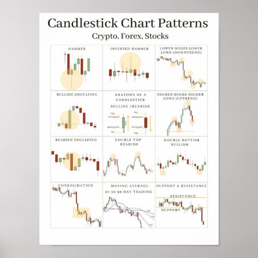 Candlestick Chart Patterns Cheat sheet | Zazzle