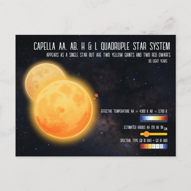 Capella Quadruple Star System Space Infographic Postcard (Front)