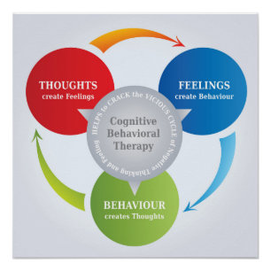 CBT - Cognitive Behavioral Therapy - Cycle Diagram Poster