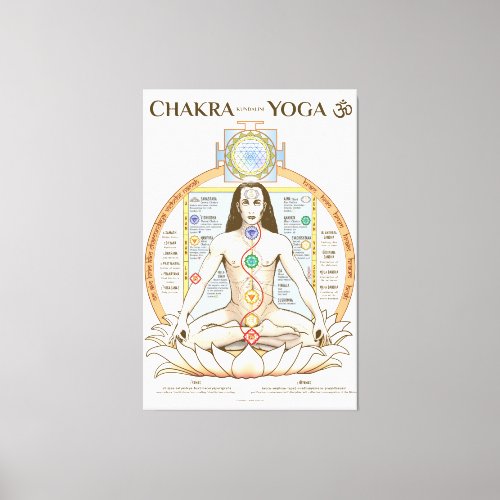Chakra Kundalini Yoga Poster English Canvas Print