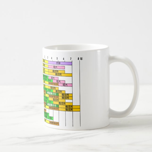 Chart of the Japanese nursing teacher training lev Coffee Mug (Right)